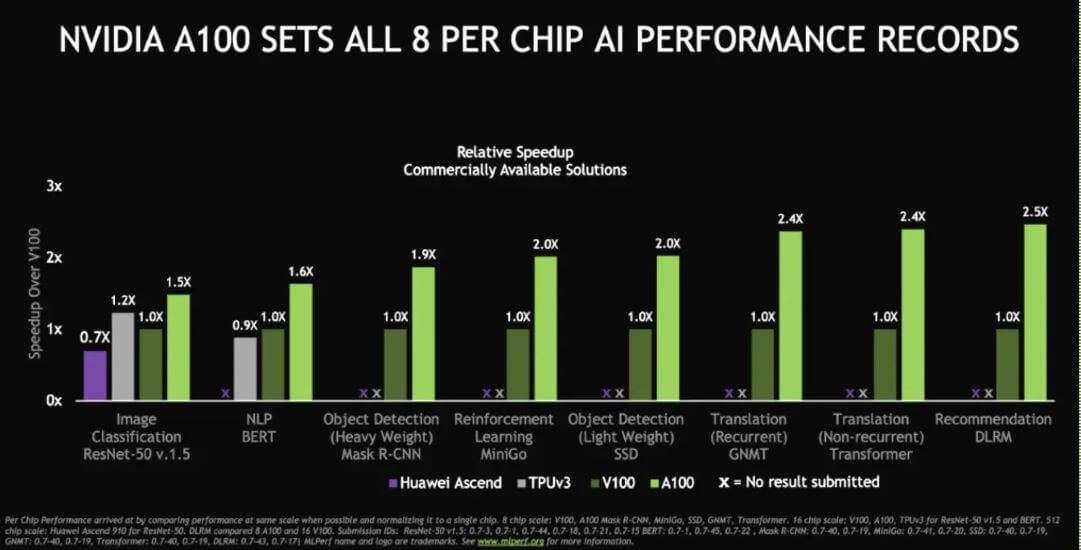 MLPerf-Update-NVIDIA-Pushes-The-Boundaries-Of-The-GPU MLPerf Update: NVIDIA Pushes The Boundaries Of The GPU
