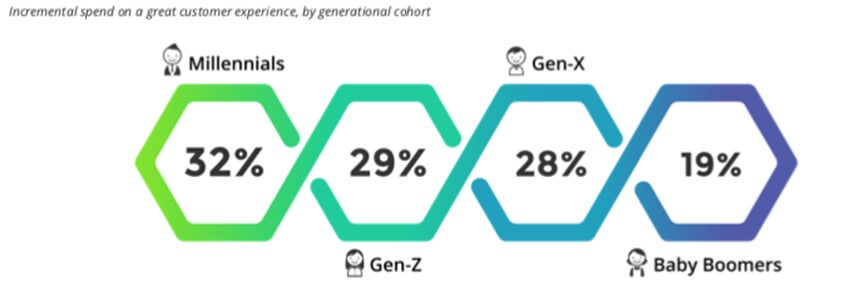 Customer Experience Fuels Today's Retail Customer Experience Fuels Today's Retail