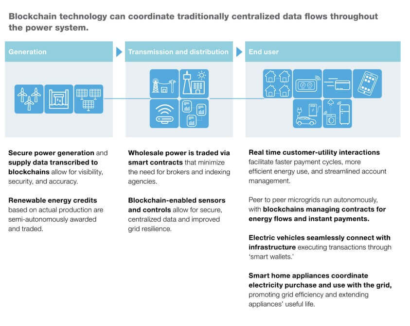 The Role Blockchain Will Play in Energy